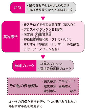 腰部 脊柱 管 狭窄 症 に 効く 漢方薬