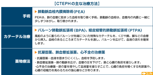 CTEPHの主な治療方法