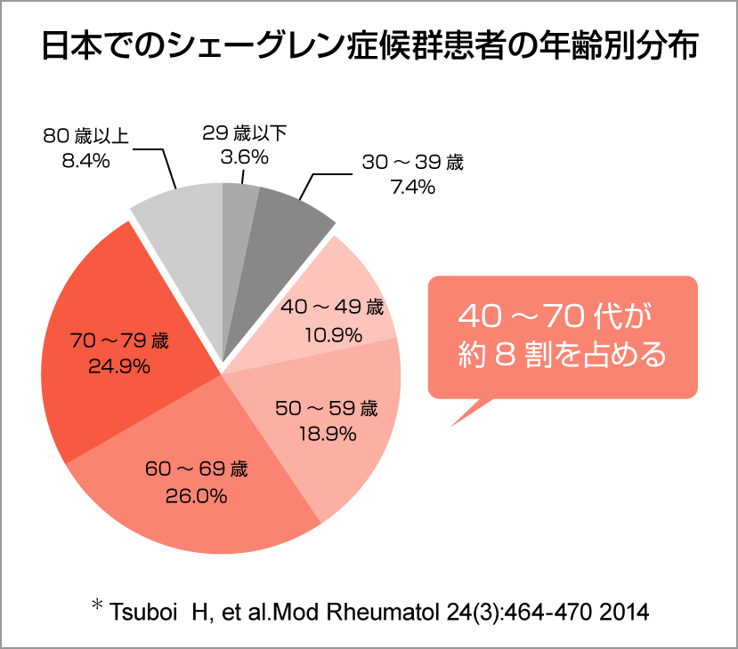 日本でのシェーグレン症候群患者の年齢別分布グラフ