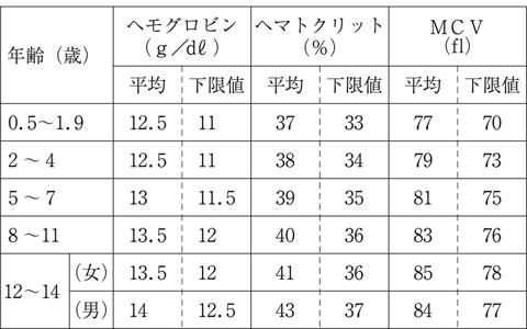 基準 値 ヘモグロビン