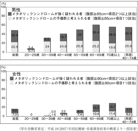 図２　年齢別メタボリックシンドローム（内臓脂肪症候群）の頻度