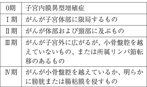 表３　子宮体がんの手術進行期分類(日本産科婦人科学会、1995年)