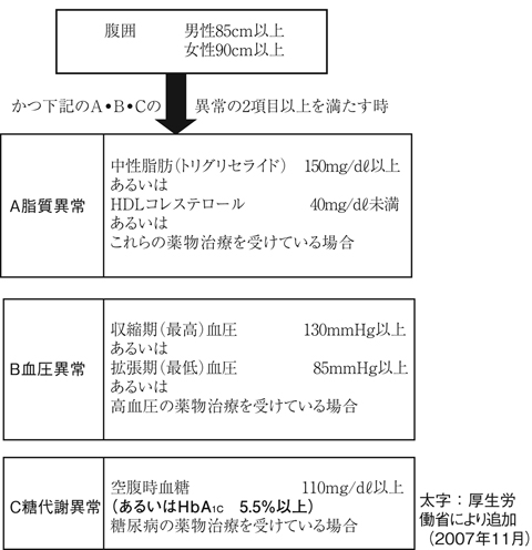 図10　メタボリックシンドロームの診断