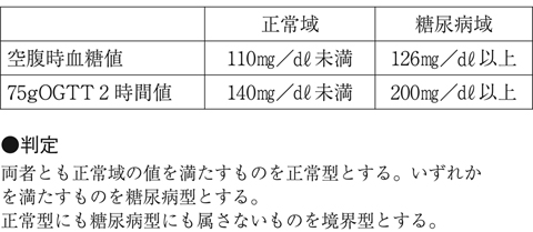 表１　空腹時血糖値および75gブドウ糖負荷試験（ＯＧＴＴ）２時間値の判定基準（静脈血漿値）