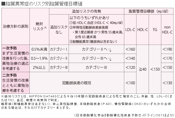 値 ldl コレステロール 基準