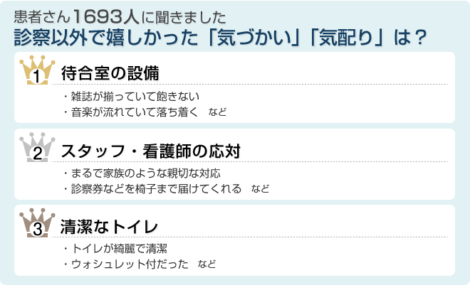 患者さん1693人に聞きました診察以外で嬉しかった「気づかい」「気配り」は?