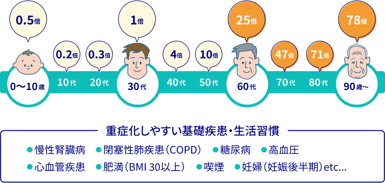 0〜10歳:0.5倍、10代:0.2倍、20代:0.3倍、30代:1倍、40代:4倍、50代:10倍、60代:25倍、70代:47倍、80代:71倍、90歳〜:78倍。重症化しやすい基礎疾患・生活習慣:慢性腎臓病、閉塞性肺疾患（COPD）、糖尿病、高血圧、心血管疾患、肥満（BMI 30以上）、喫煙、妊婦（妊娠後半期）etc...