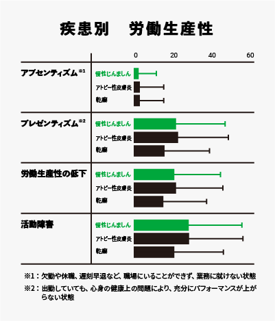 疾患別　労働生産性