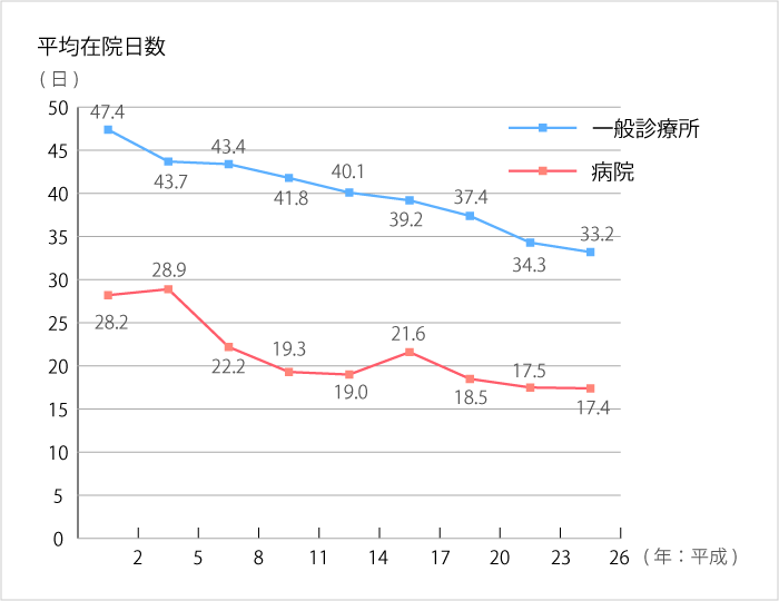図：厚生労働省「平成26年（2014）患者調査の概況」施設の種類別にみた退院患者の平均在院日数の年次推移