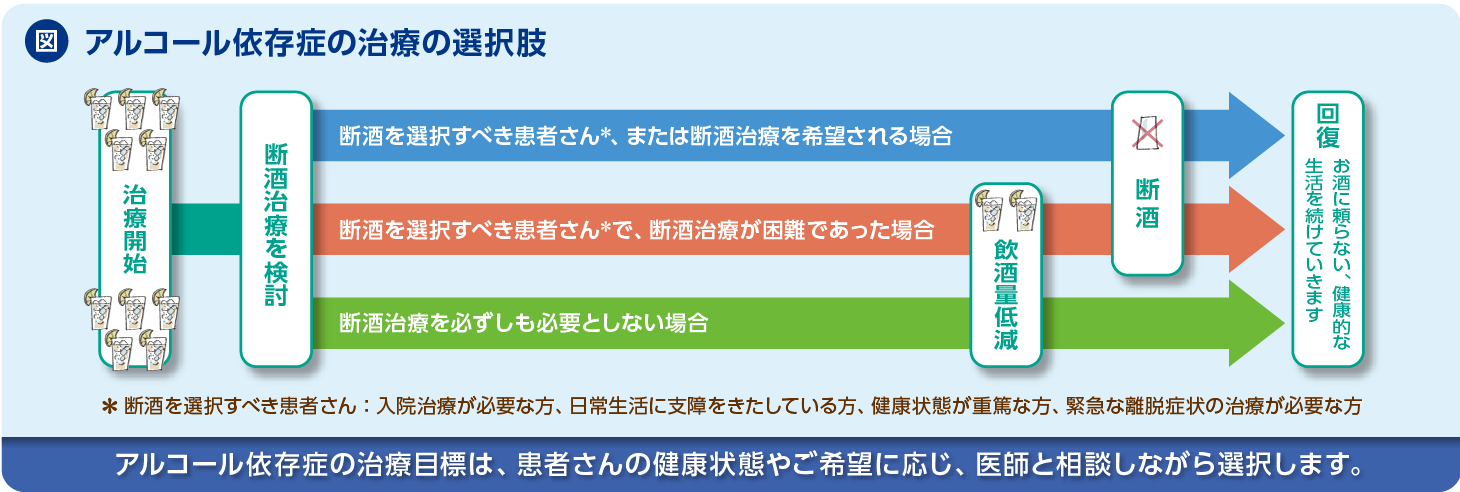  図　アルコール依存症の治療の選択肢