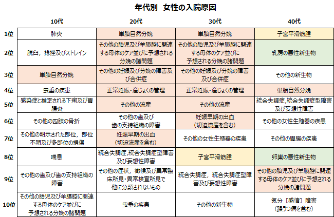 世代によって大きく異なる 年代別 女性の入院原因ランキング 医療総合qlife