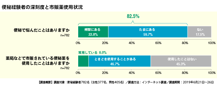 便秘経験者の深刻度と市販薬使用状況