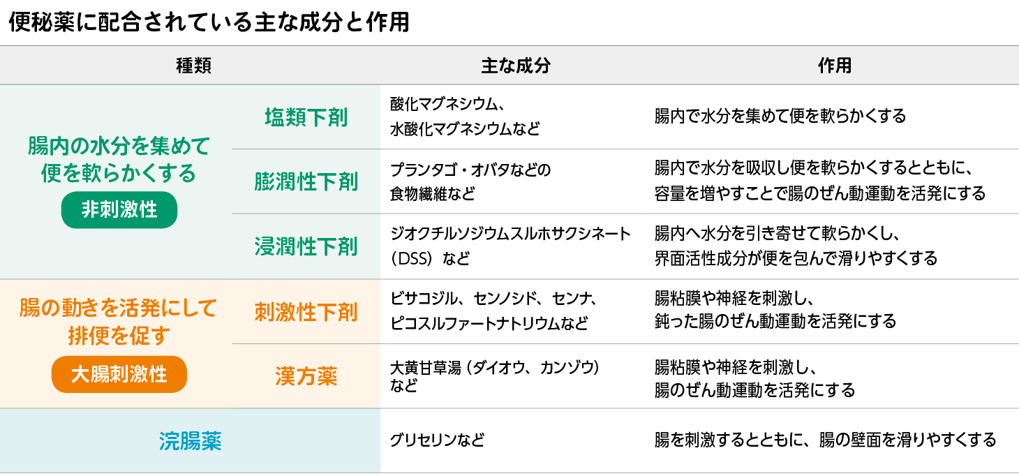 便秘薬に配合されている主な成分と作用