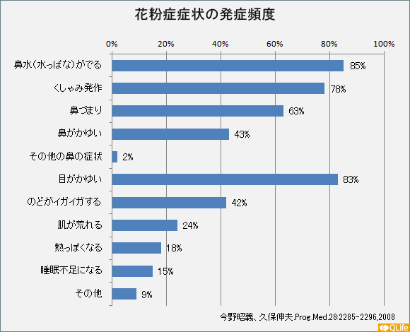 花粉症症状の発症頻度