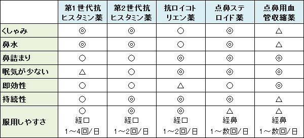 症 眠気 花粉