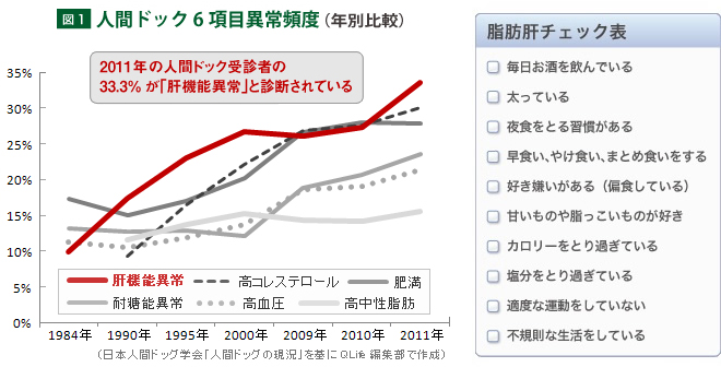 肝臓 数値 検査 高い 血液