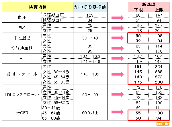 知っておきたい 人間ドックの新基準値 について 医療総合qlife