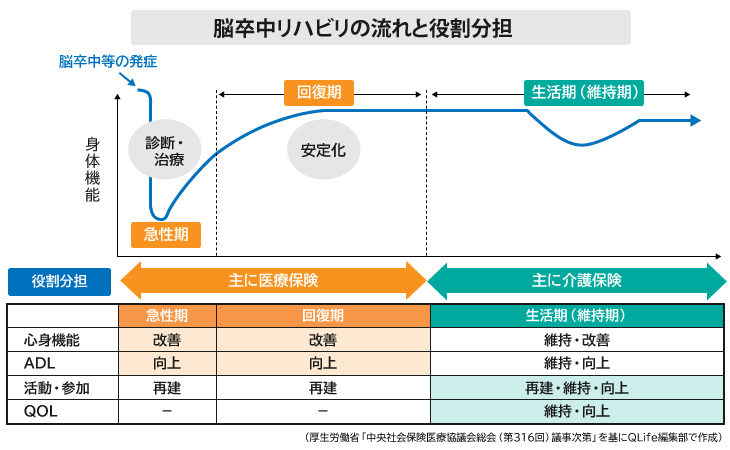 脳卒中リハビリの流れと役割分担