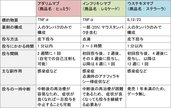 生物学的製剤の種類