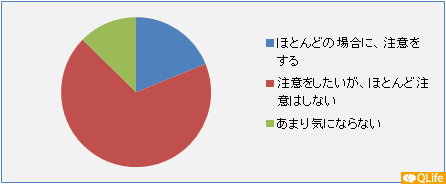 「禁煙の場」で、見ず知らずの人が、喫煙していました。あなたは、いつもどうしますか。