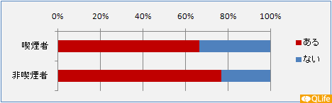 「分煙」されている施設を利用している時に、「きちんと分煙されていない」と感じたことはありますか。