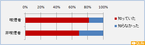 厚生労働省は2010年2月25日、「飲食店や遊技場など多くの人が利用する公共的な空間を、原則、全面禁煙とするよう求める通知」を、都道府県に出しました。あなたはこのことを、ご存じでしたか。