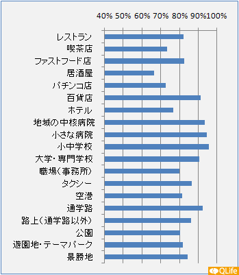 次の各施設において「全面」禁煙とすることに賛成ですか。
