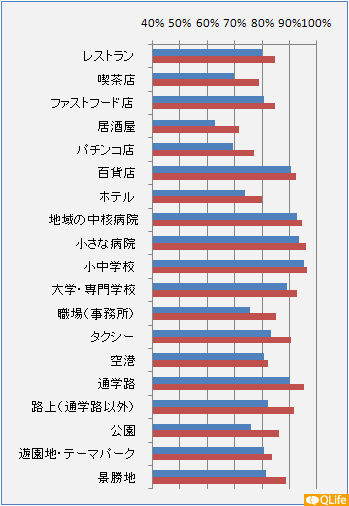 次の各施設において「全面」禁煙とすることに賛成ですか。―男女別集計