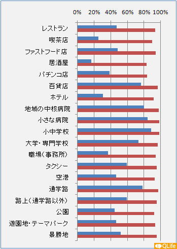 次の各施設において「全面」禁煙とすることに賛成ですか。―喫煙/非喫煙別集計