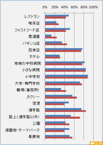 次の各施設において「全面」禁煙とすることに賛成ですか。―喫煙者男女別集計