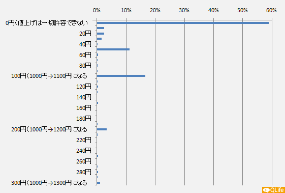 （非喫煙者の方のみに質問） 「飲食店が全面禁煙に踏み切る価値」を客の立場で教えてください。「時間帯や場所によって分煙（喫煙席に通されるかもしれない）」の飲食店が、「いつ行っても全面禁煙」に変わりました。ところがその分、1000円だったメニューが、値上がりしました。あなたは幾らまでなら値上げを許容できますか？